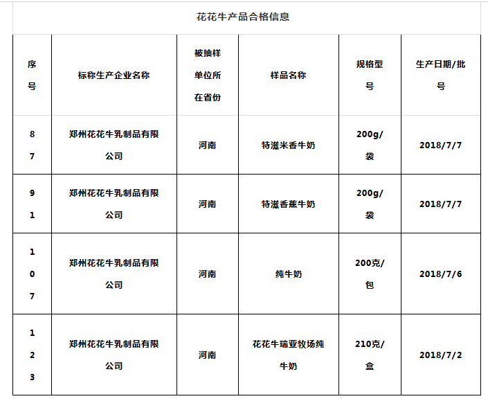 喜报 | 国家市场监管总局抽检，江南（中国）等112家企业乳品抽检全部合格